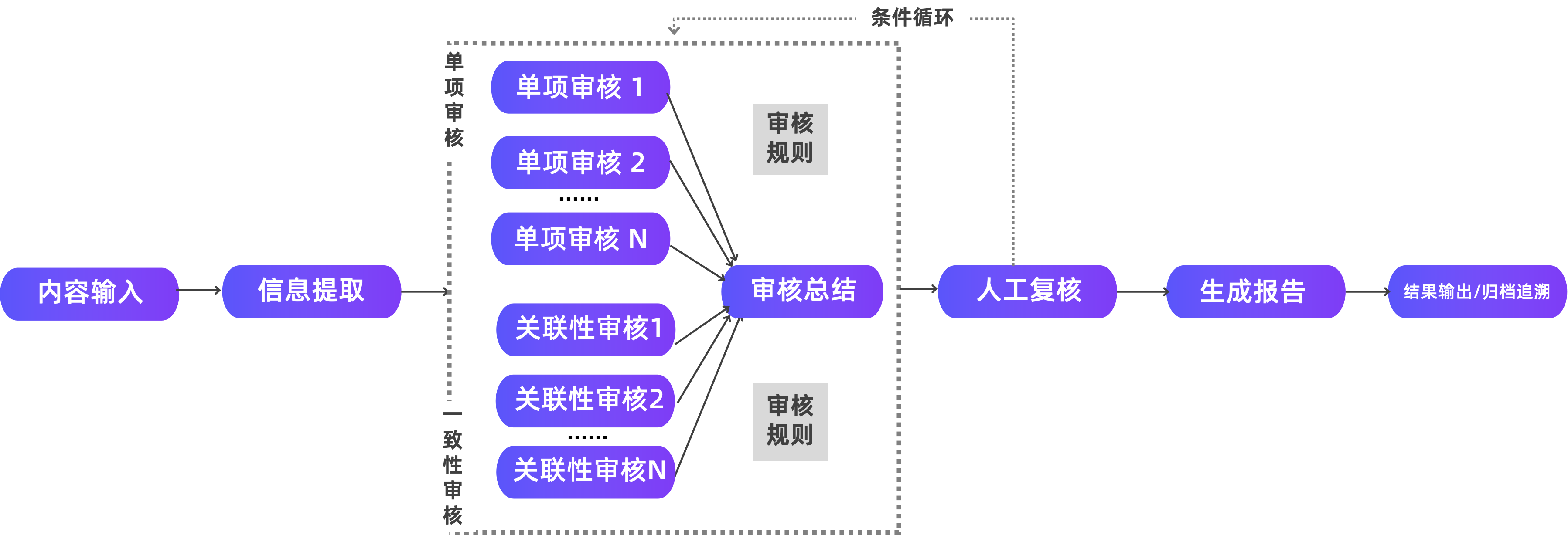图10:合规审核类智能体工作流 图10:合规审核类智能体工作流