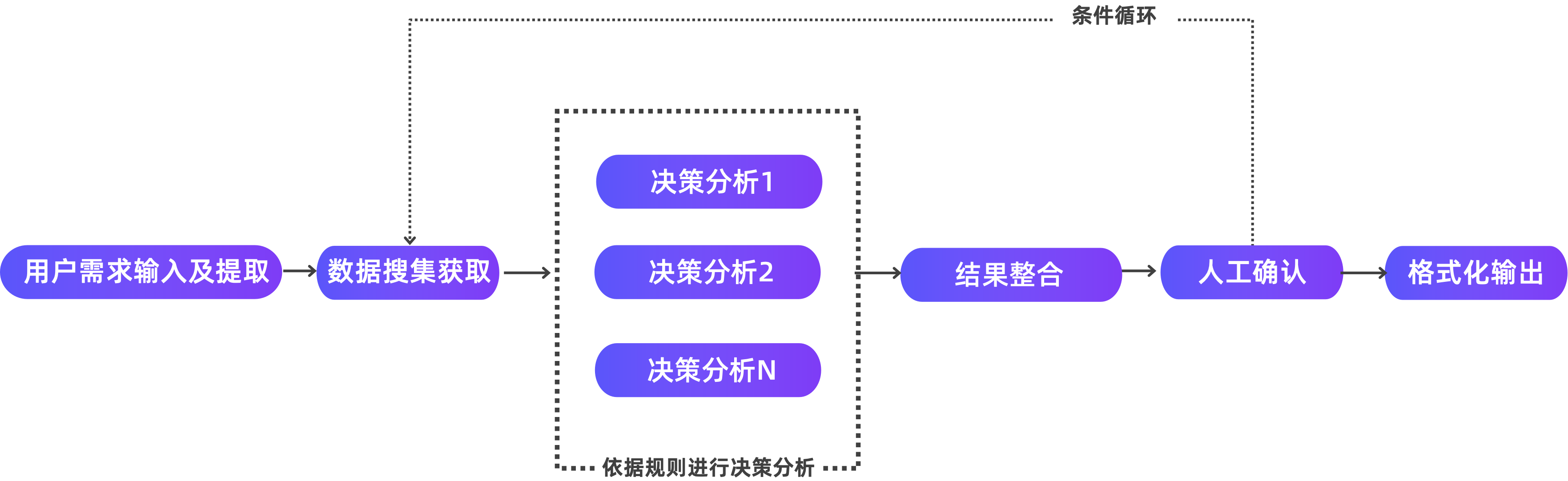 图11:决策分析类智能体工作流 图11:决策分析类智能体工作流