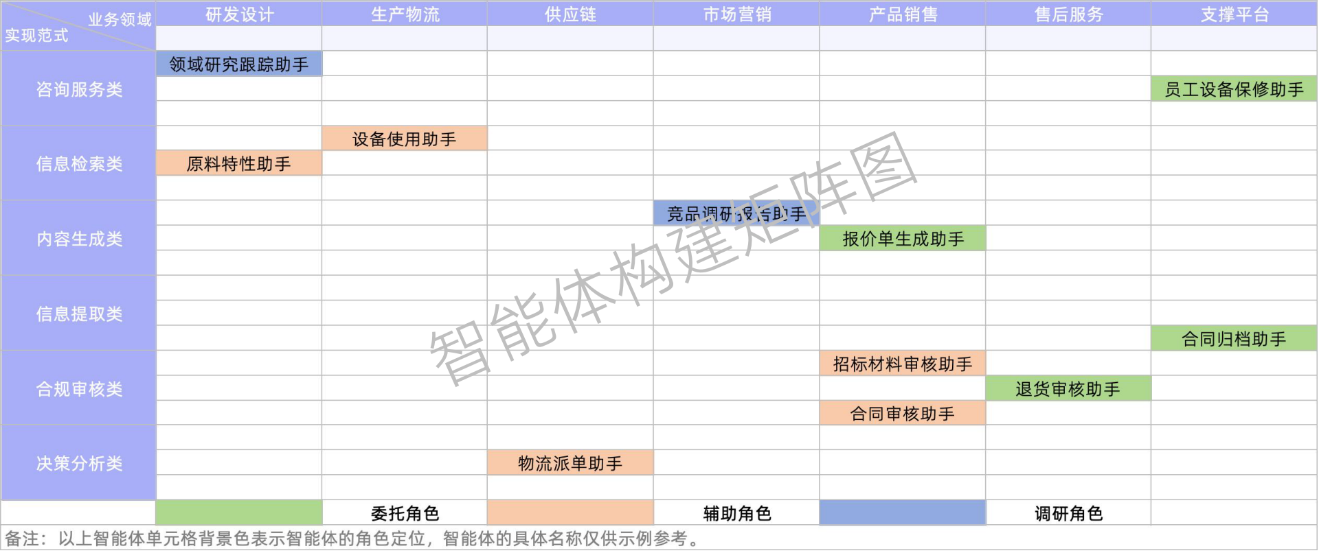 图13:智能体构建矩阵图 图13:智能体构建矩阵图