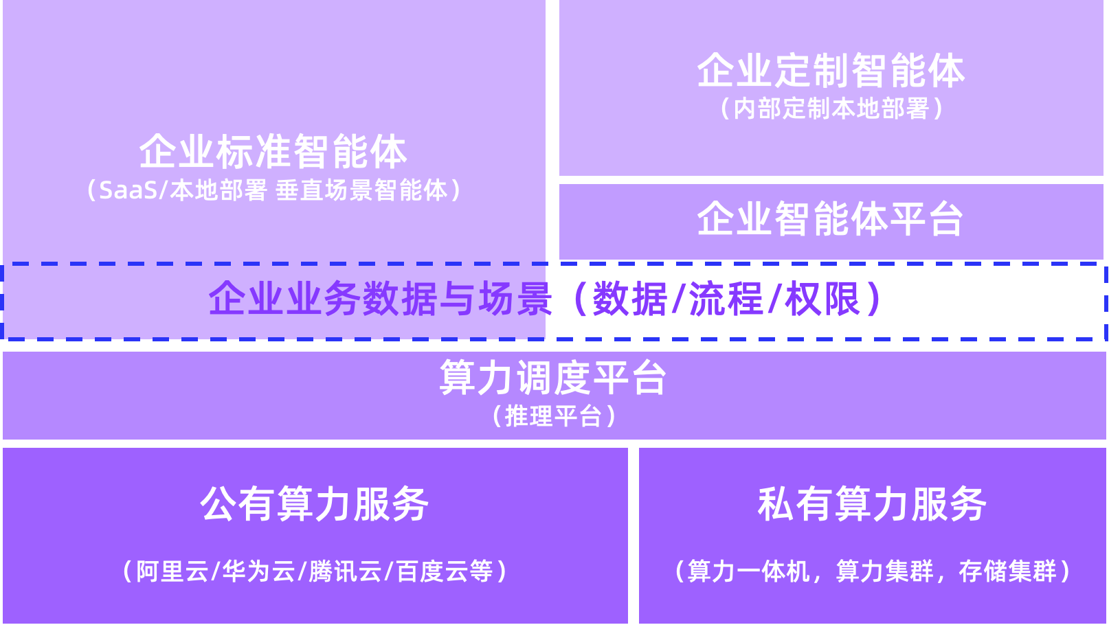 图14:企业智能体建设总体框架 图14:企业智能体建设总体框架