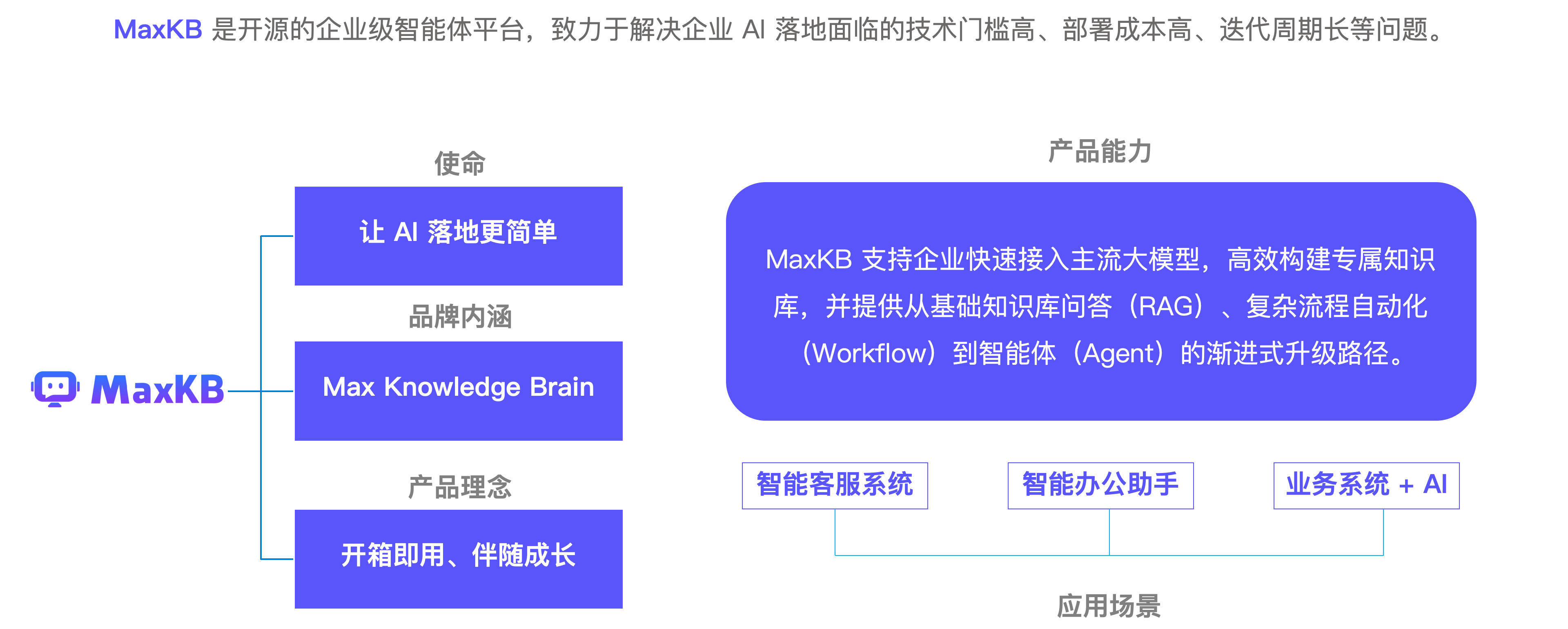 图17:MaxKB企业级智能体平台 图17:MaxKB企业级智能体平台