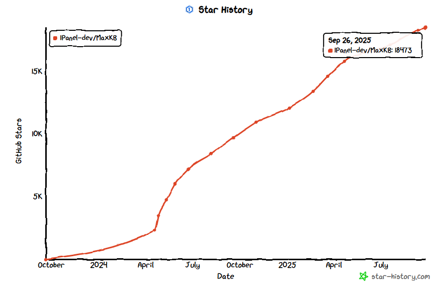 图18:GitHub开源社区Star增长趋势 图18:GitHub开源社区Star增长趋势