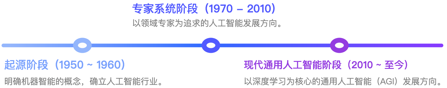 图1:人工智能的三个发展阶段 图1:人工智能的三个发展阶段