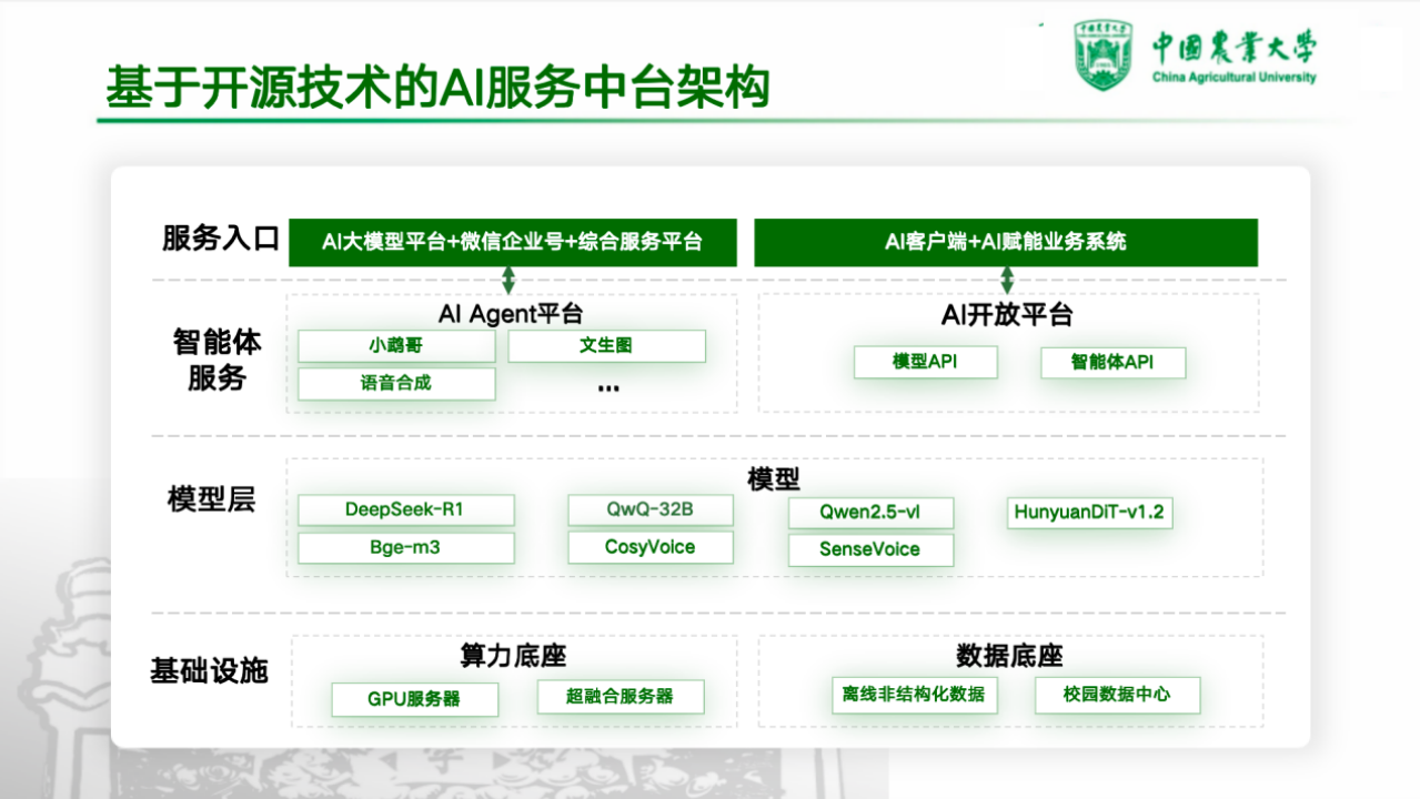 图21:中国农业大学AI服务中台架构 图21:中国农业大学AI服务中台架构