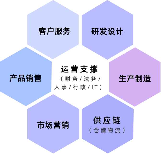 图3:企业经营业务场景:“6+1”模式 图3:企业经营业务场景:“6+1”模式