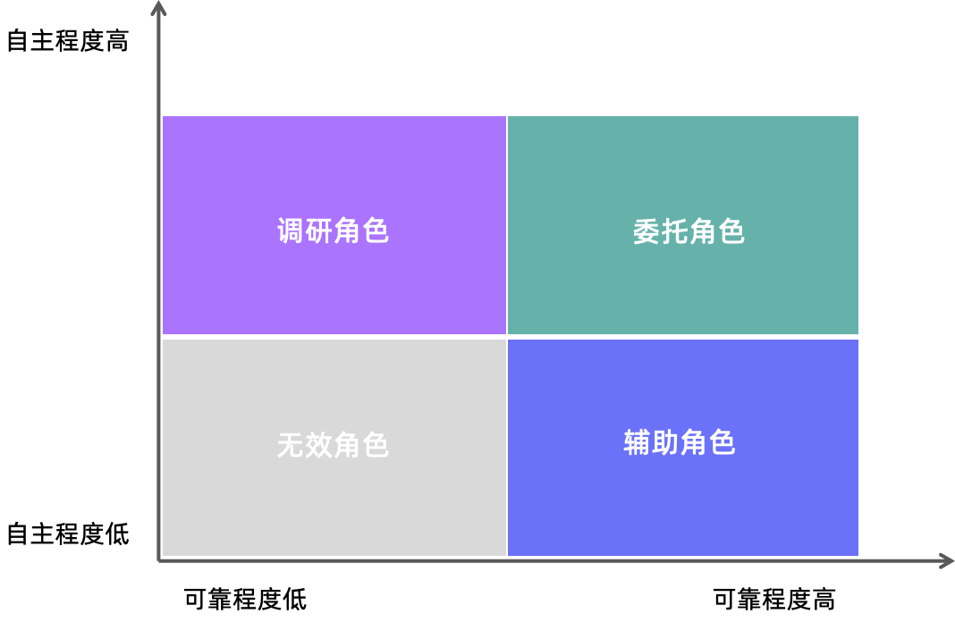 图4:智能体角色定位象限图 图4:智能体角色定位象限图