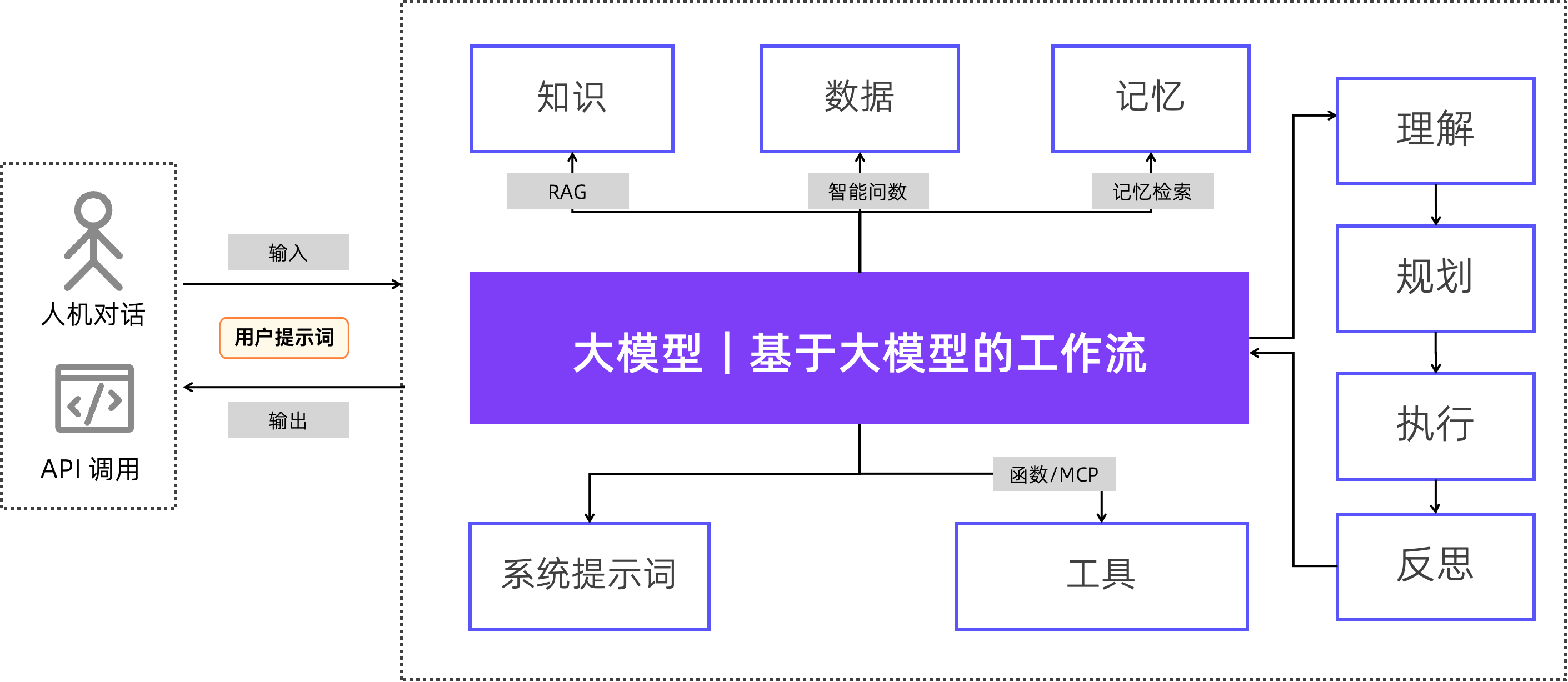 图5:智能体的标准技术架构 图5:智能体的标准技术架构
