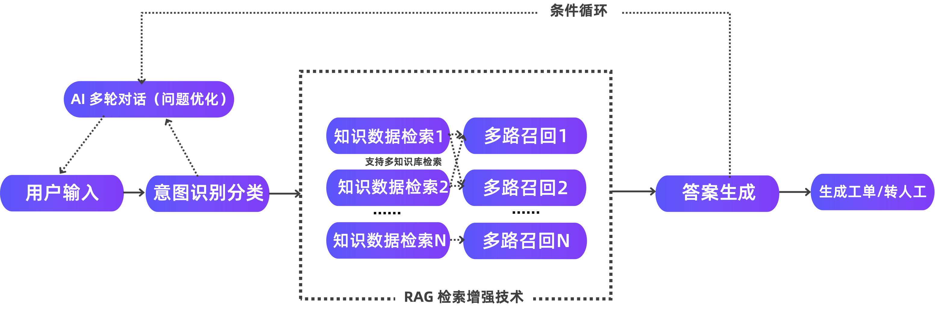图6:咨询服务类智能体工作流 图6:咨询服务类智能体工作流