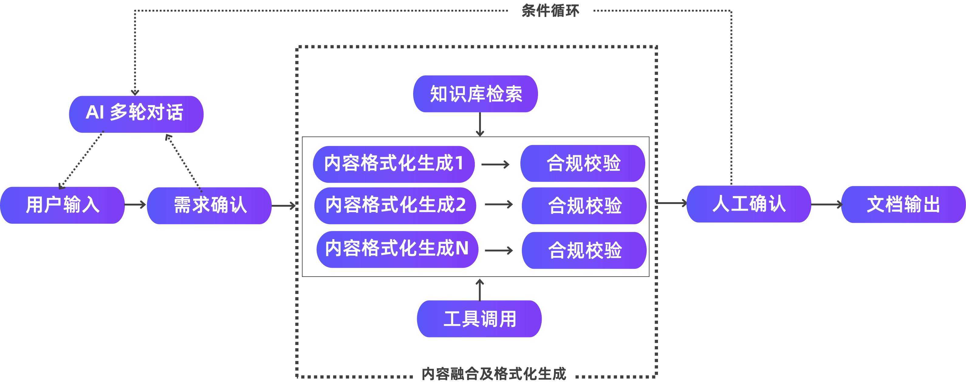 图8:内容生成类智能体工作流 图8:内容生成类智能体工作流